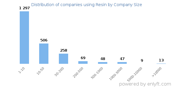 Companies using Resin, by size (number of employees)