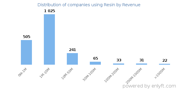Resin clients - distribution by company revenue