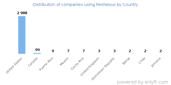 ResNexus customers by country