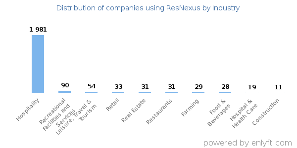 Companies using ResNexus - Distribution by industry