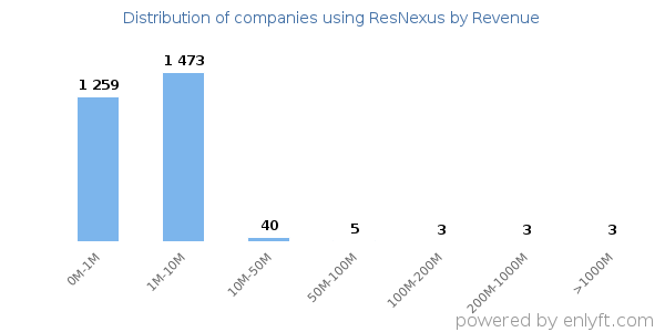 ResNexus clients - distribution by company revenue