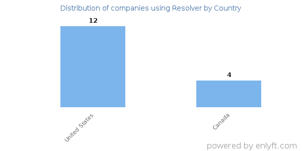 Resolver customers by country