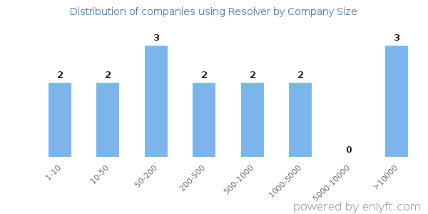 Companies using Resolver, by size (number of employees)