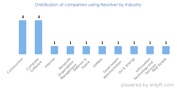 Companies using Resolver - Distribution by industry
