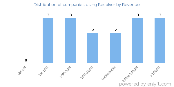 Resolver clients - distribution by company revenue