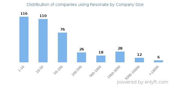 Companies using Resonate, by size (number of employees)