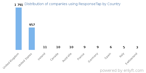 ResponseTap customers by country