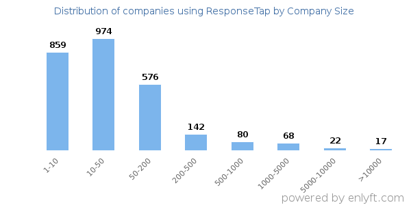 Companies using ResponseTap, by size (number of employees)