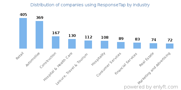 Companies using ResponseTap - Distribution by industry