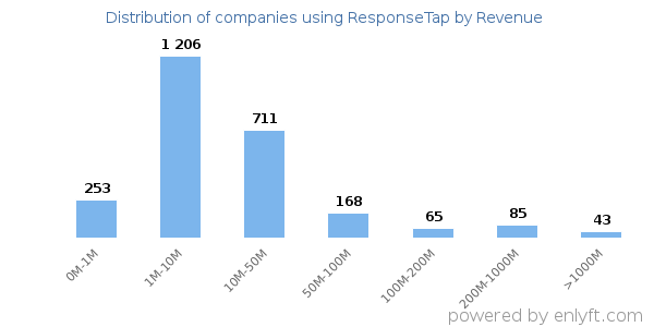 ResponseTap clients - distribution by company revenue