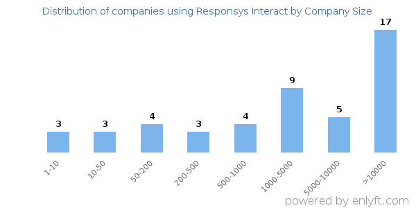 Companies using Responsys Interact, by size (number of employees)