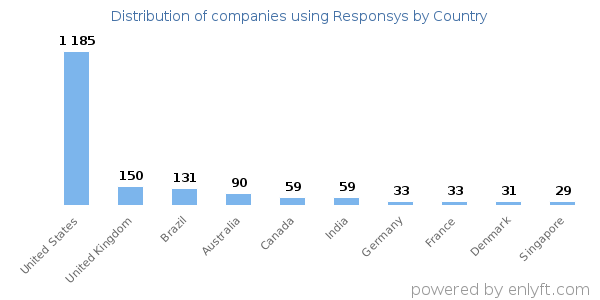 Responsys customers by country