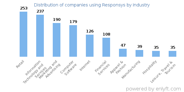 Companies using Responsys - Distribution by industry
