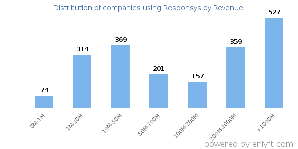 Responsys clients - distribution by company revenue