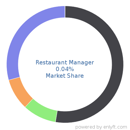 Restaurant Manager market share in Point Of Sale (POS) is about 0.04%