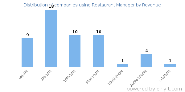 Restaurant Manager clients - distribution by company revenue