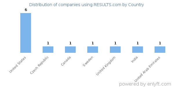 RESULTS.com customers by country