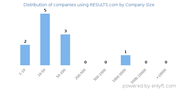 Companies using RESULTS.com, by size (number of employees)
