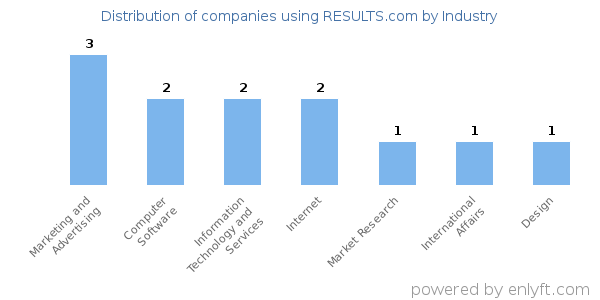 Companies using RESULTS.com - Distribution by industry