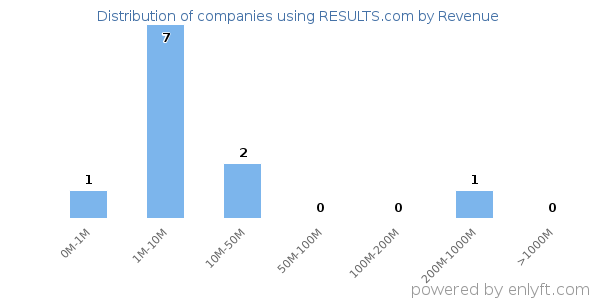 RESULTS.com clients - distribution by company revenue