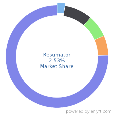 Resumator market share in Enterprise HR Management is about 2.53%