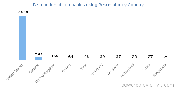 Resumator customers by country