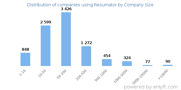 Companies using Resumator, by size (number of employees)
