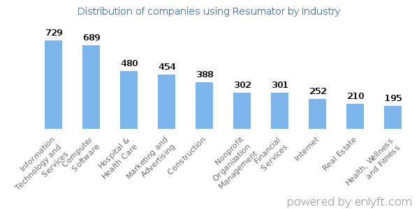 Companies using Resumator - Distribution by industry