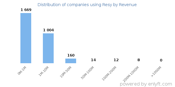 Resy clients - distribution by company revenue