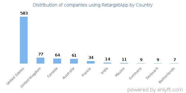RetargetApp customers by country