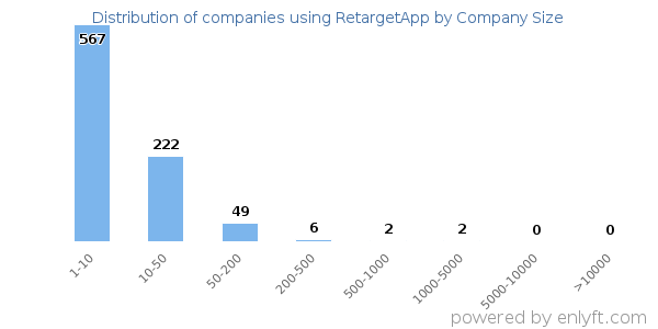 Companies using RetargetApp, by size (number of employees)