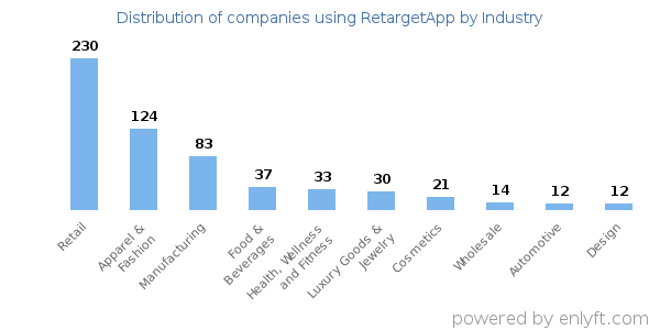 Companies using RetargetApp - Distribution by industry