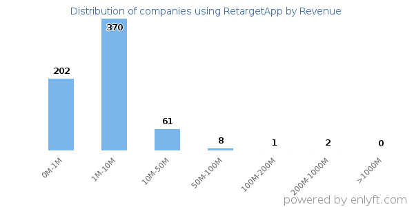 RetargetApp clients - distribution by company revenue
