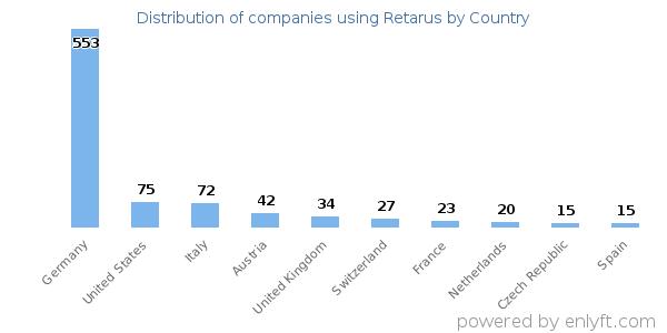 Retarus customers by country