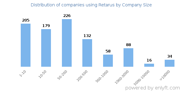 Companies using Retarus, by size (number of employees)