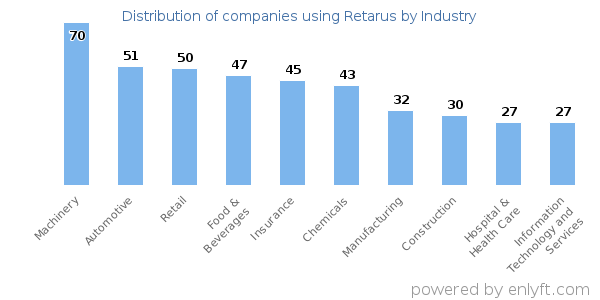 Companies using Retarus - Distribution by industry