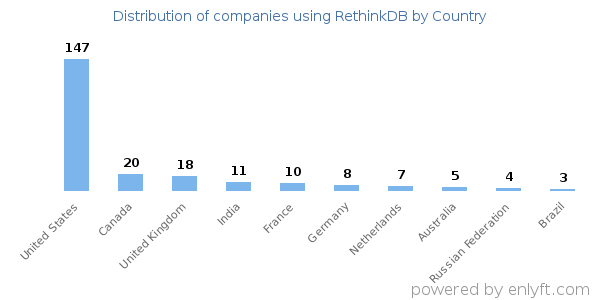 RethinkDB customers by country