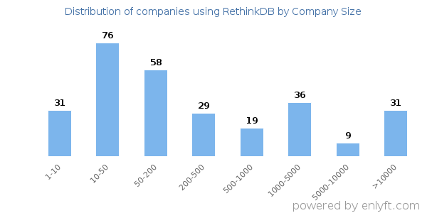 Companies using RethinkDB, by size (number of employees)