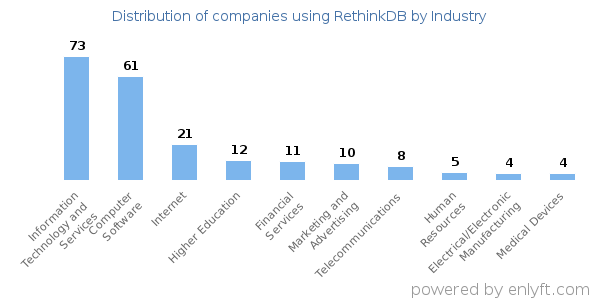 Companies using RethinkDB - Distribution by industry