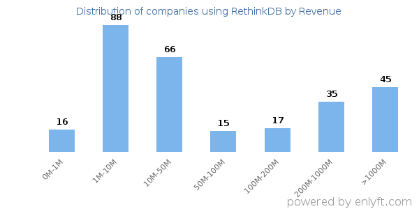RethinkDB clients - distribution by company revenue