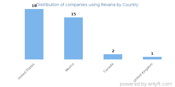 Revana customers by country