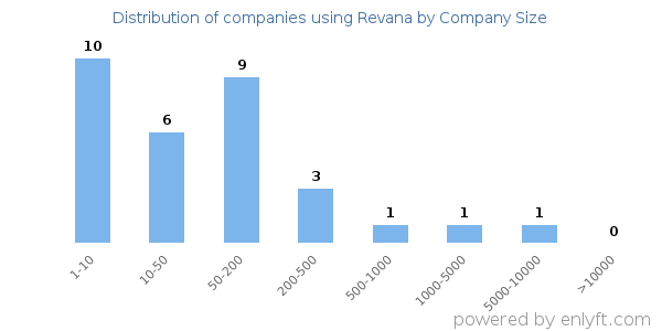Companies using Revana, by size (number of employees)