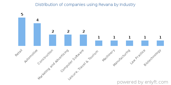 Companies using Revana - Distribution by industry
