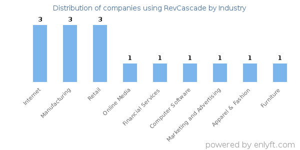 Companies using RevCascade - Distribution by industry