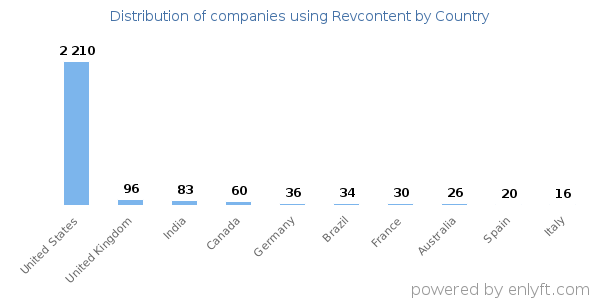 Revcontent customers by country