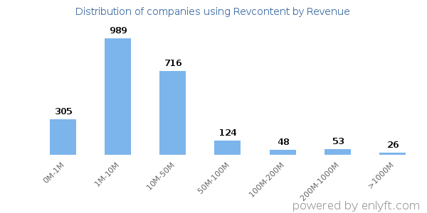 Revcontent clients - distribution by company revenue
