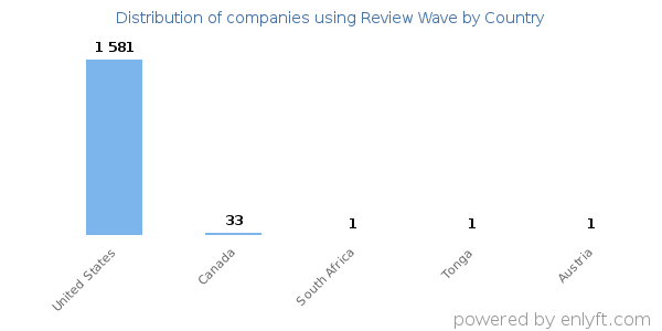 Review Wave customers by country