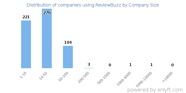 Companies using ReviewBuzz, by size (number of employees)