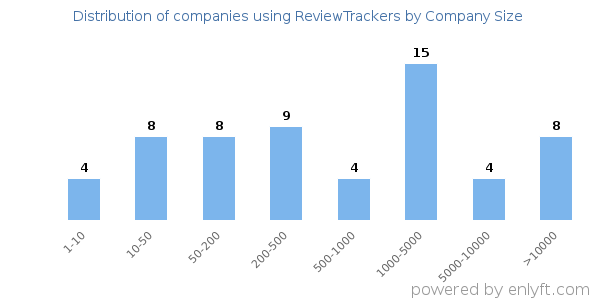 Companies using ReviewTrackers, by size (number of employees)