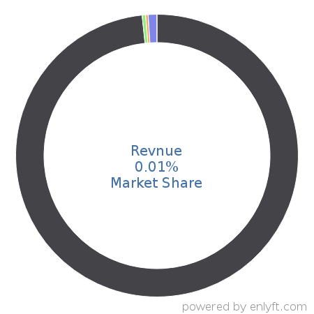 Revnue market share in Contract Management is about 0.01%